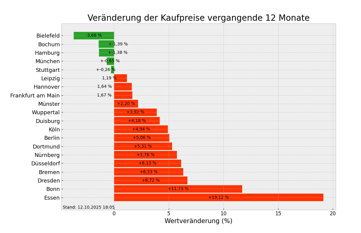 Kaufpreise im Überblick