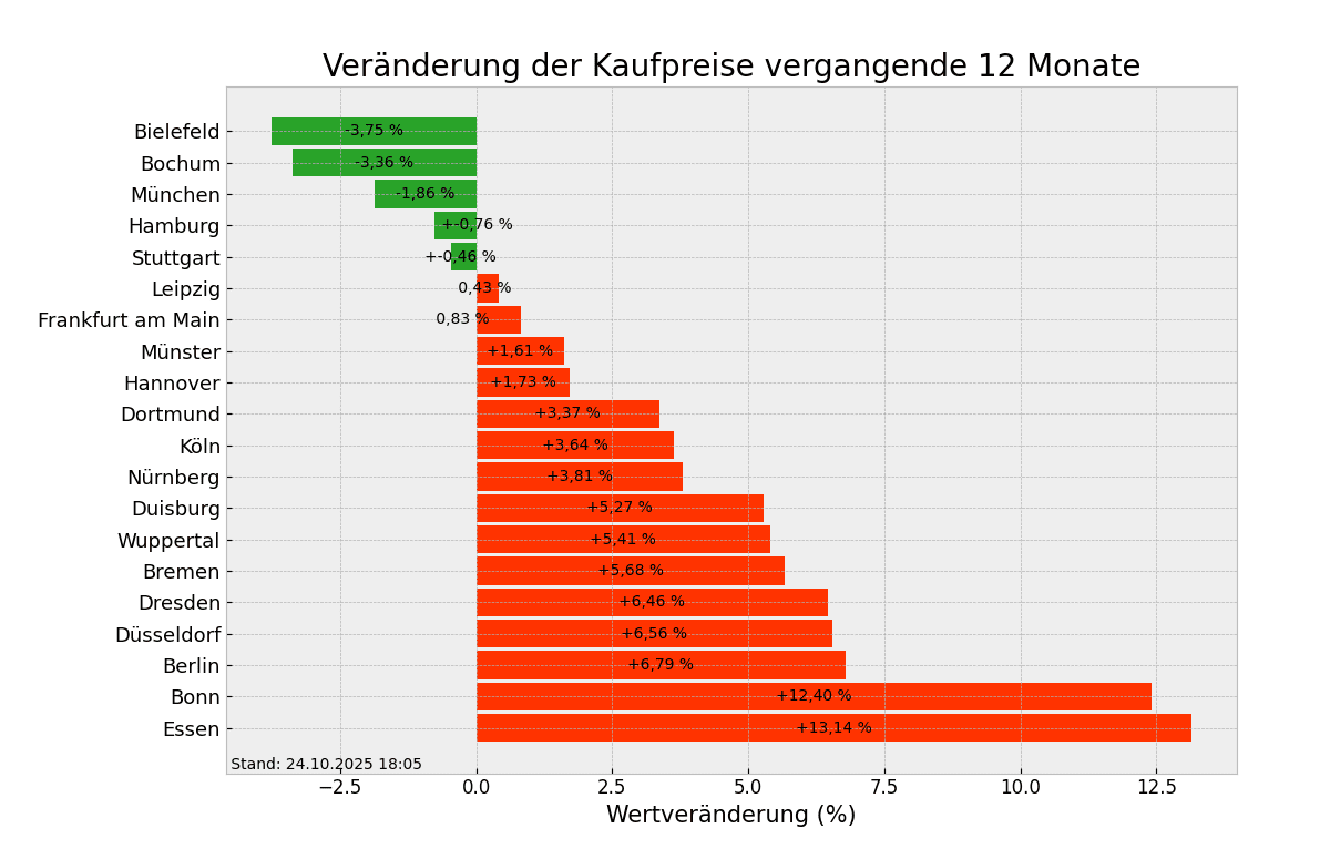 Kaufpreise im Überblick