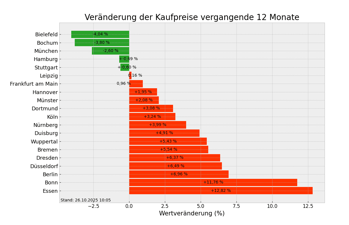 Kaufpreise im Überblick