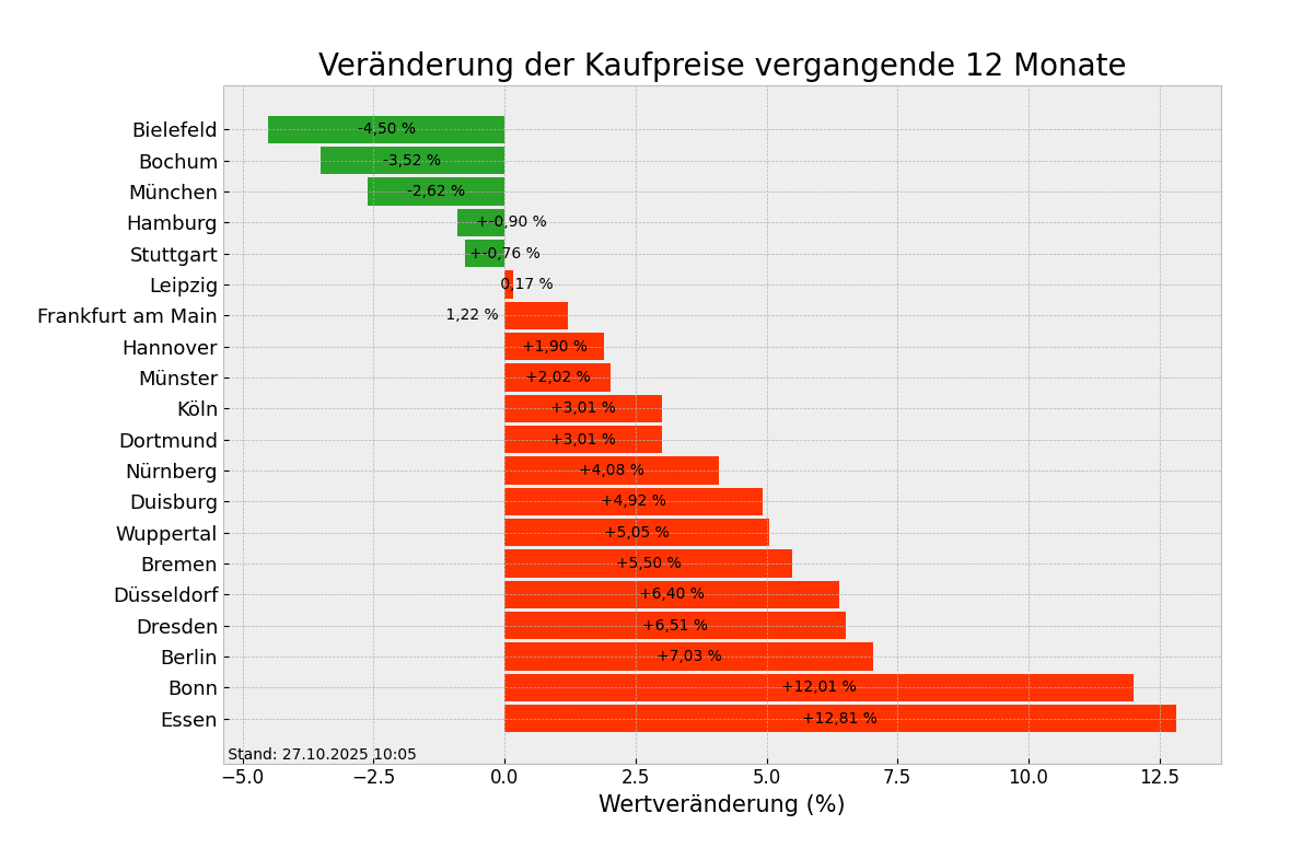 Kaufpreise im Überblick
