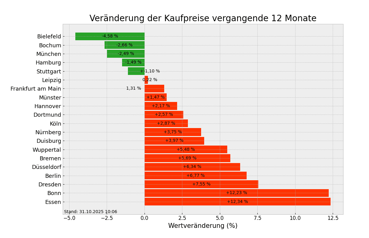 Kaufpreise im Überblick