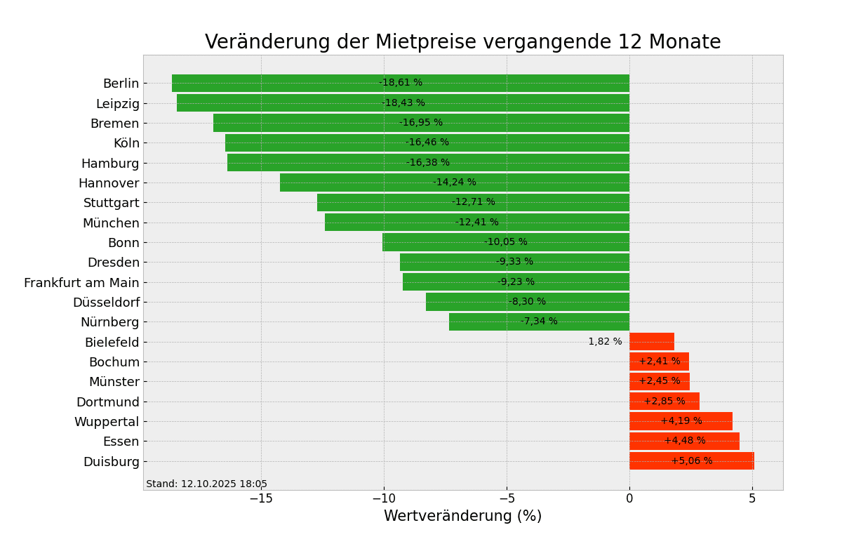 Mietpreise im Überblick