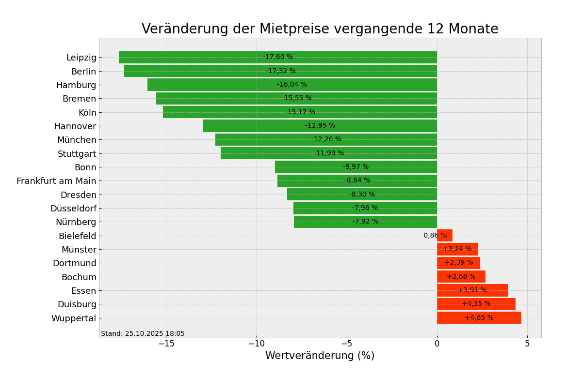Mietpreise im Überblick