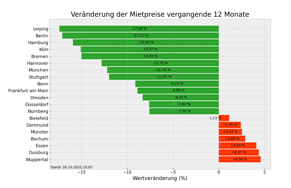 Mietpreise im Überblick
