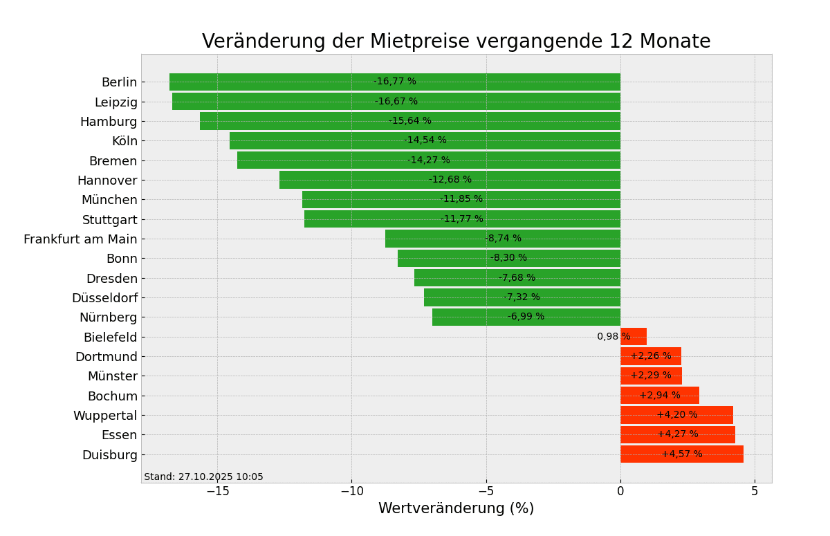 Mietpreise im Überblick