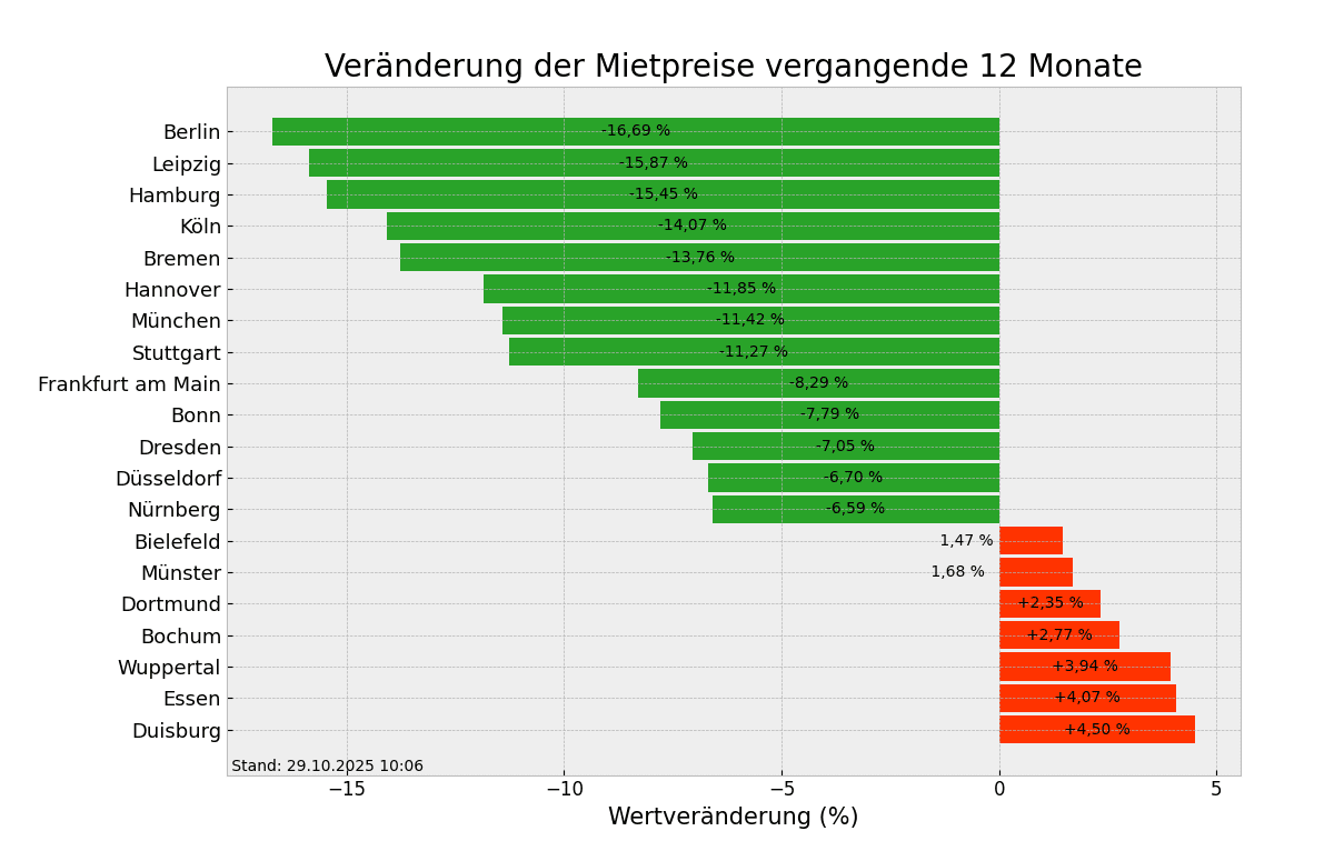 Mietpreise im Überblick