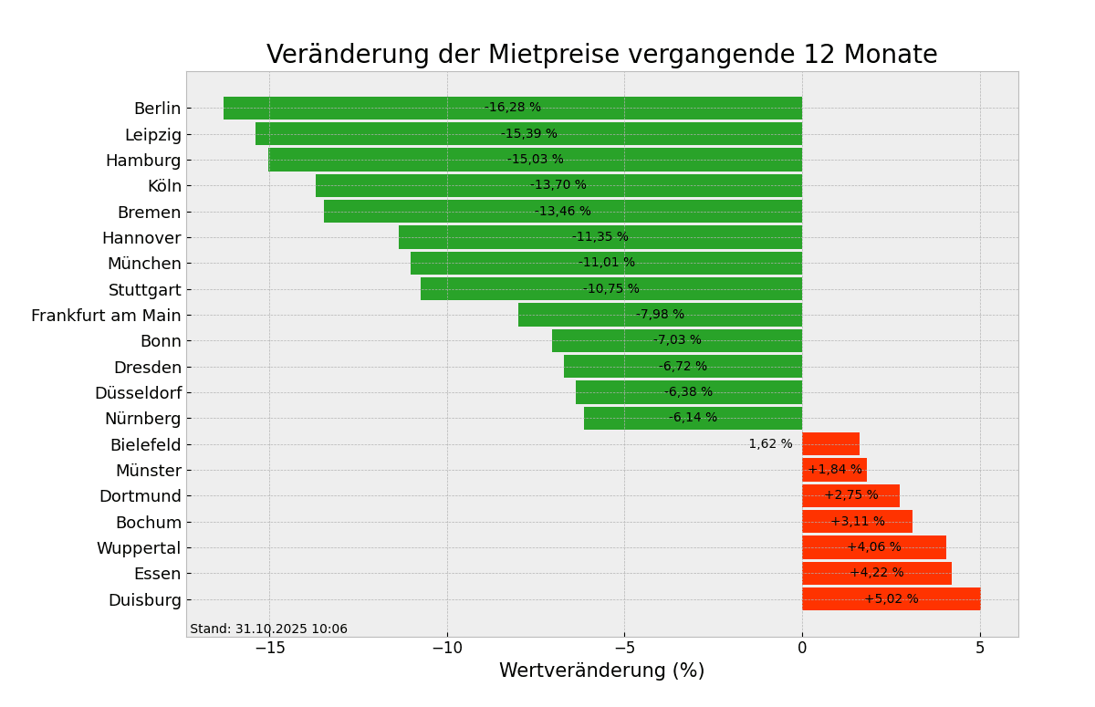 Mietpreise im Überblick