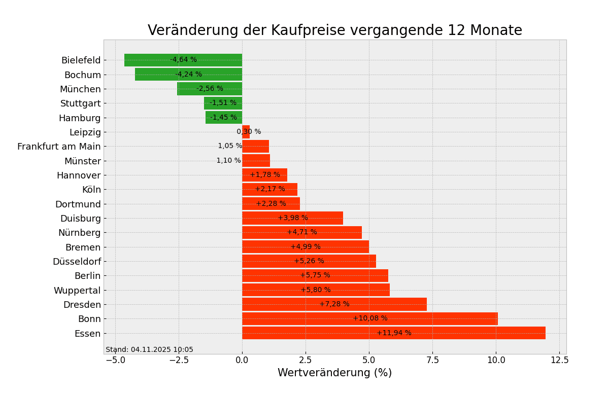 Kaufpreise im Überblick