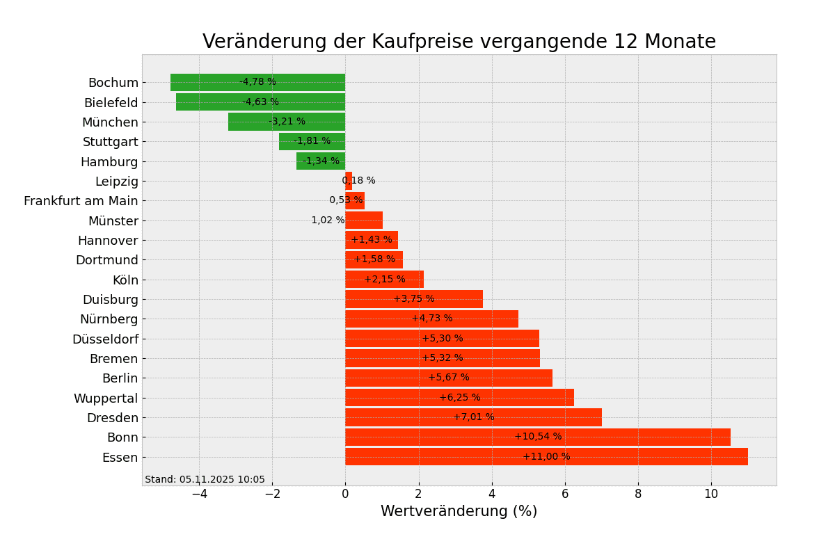 Kaufpreise im Überblick
