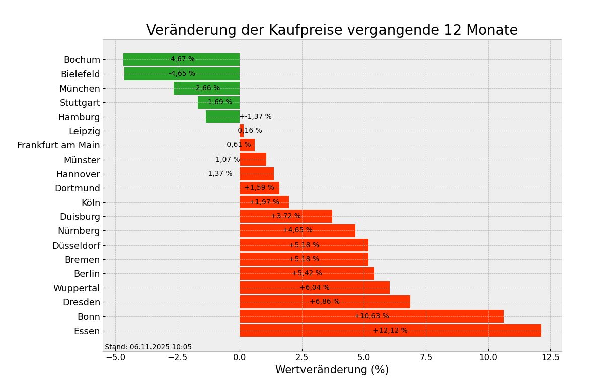 Kaufpreise im Überblick