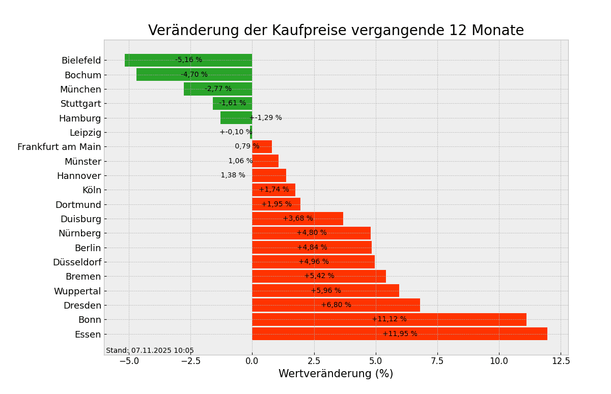Kaufpreise im Überblick