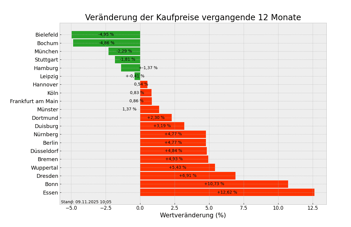 Kaufpreise im Überblick