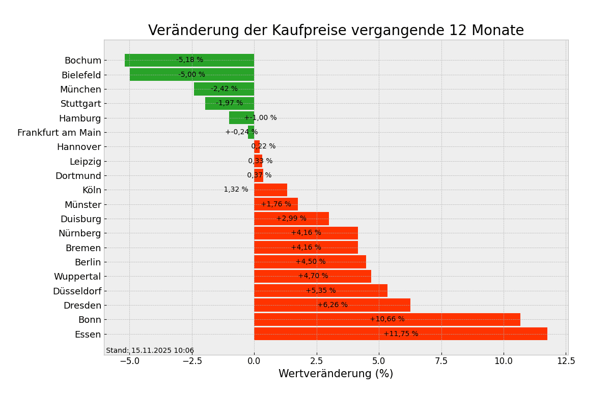 Kaufpreise im Überblick