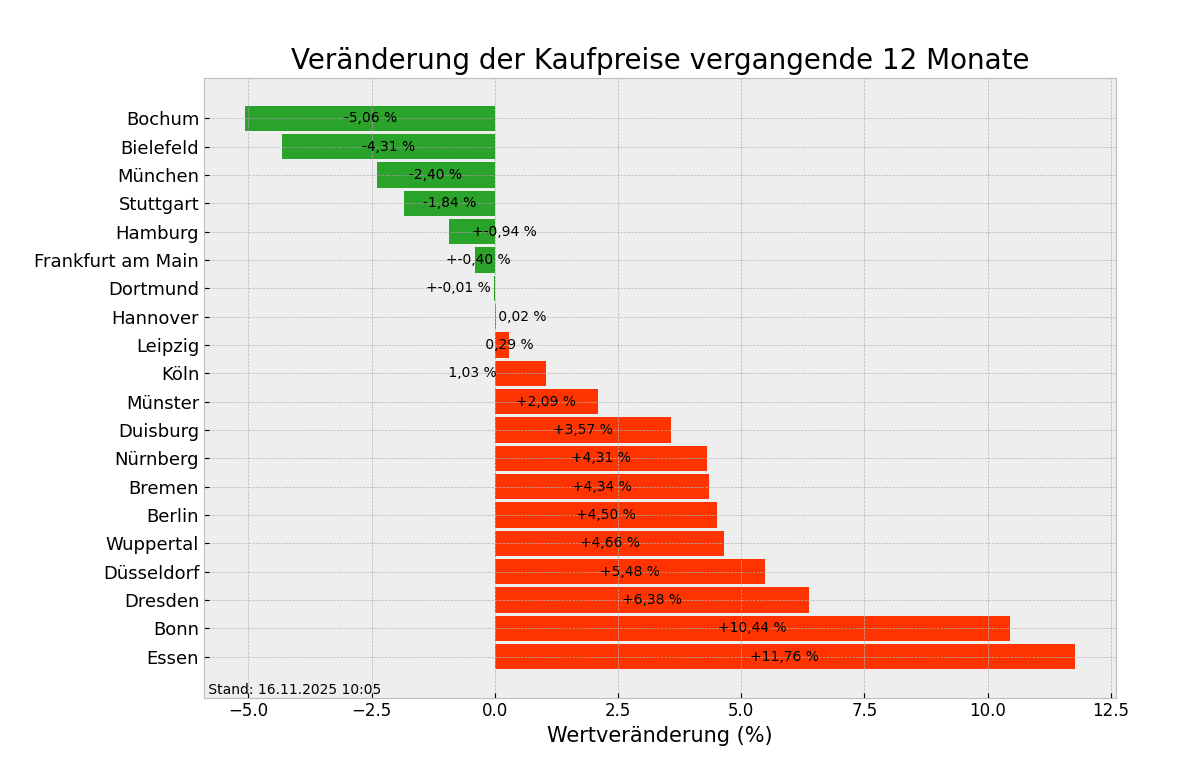 Kaufpreise im Überblick