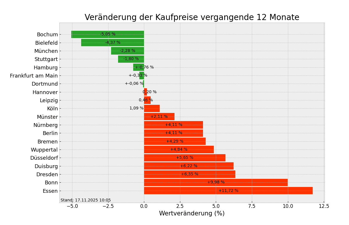 Kaufpreise im Überblick