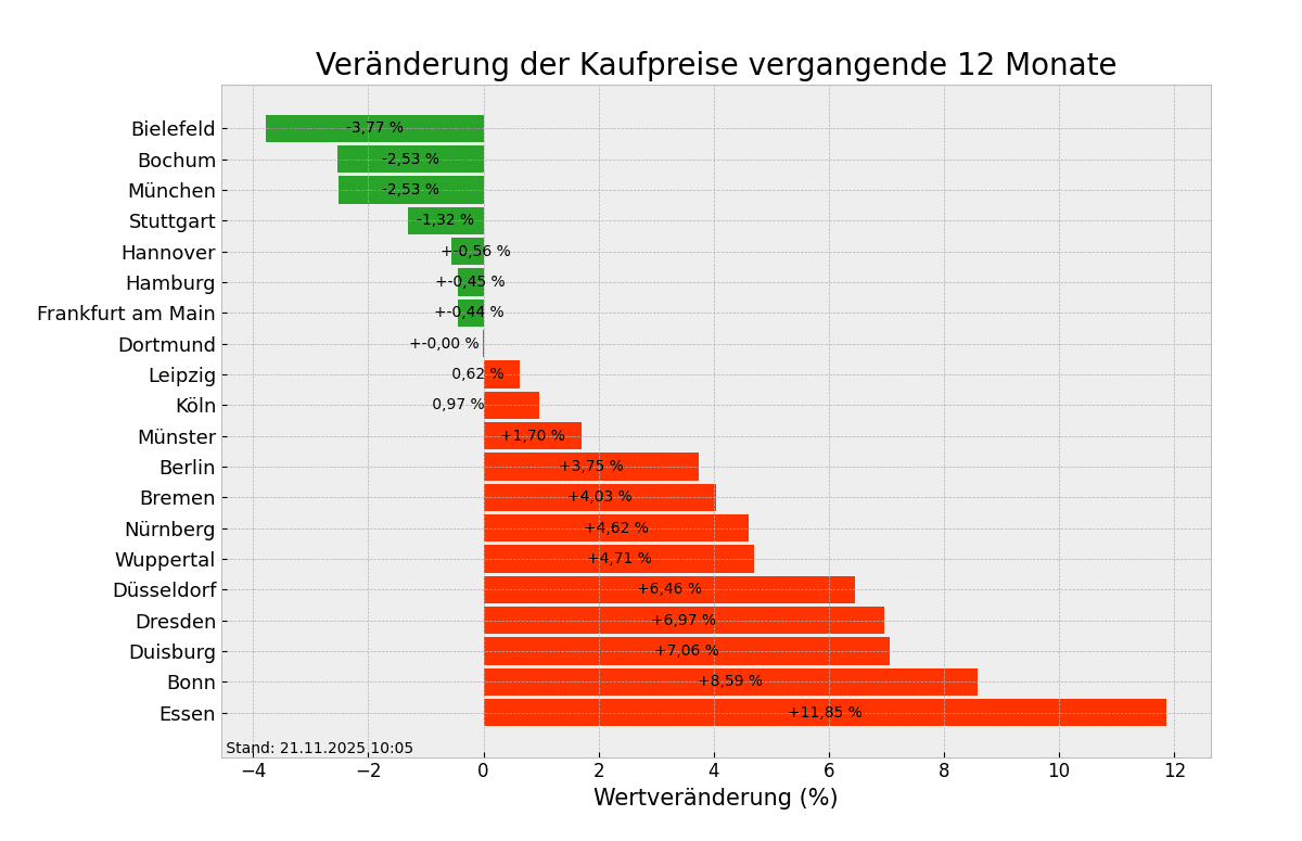 Kaufpreise im Überblick