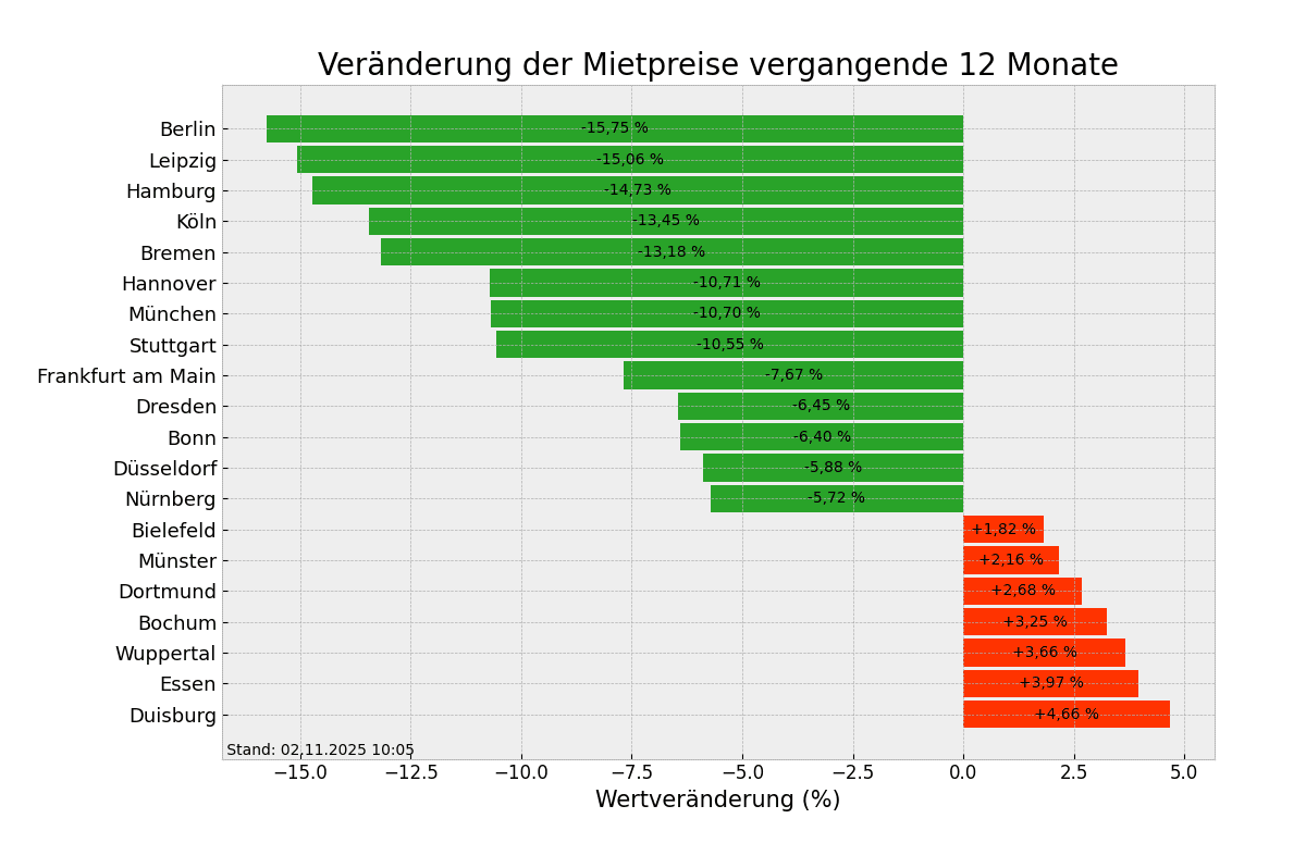 Mietpreise im Überblick