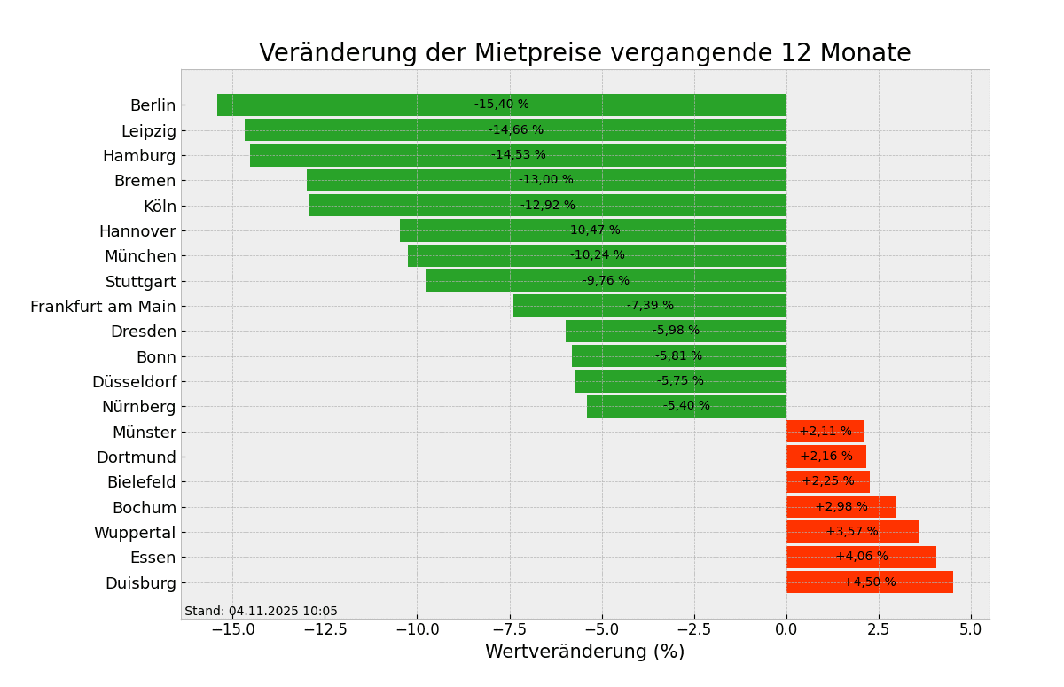 Mietpreise im Überblick