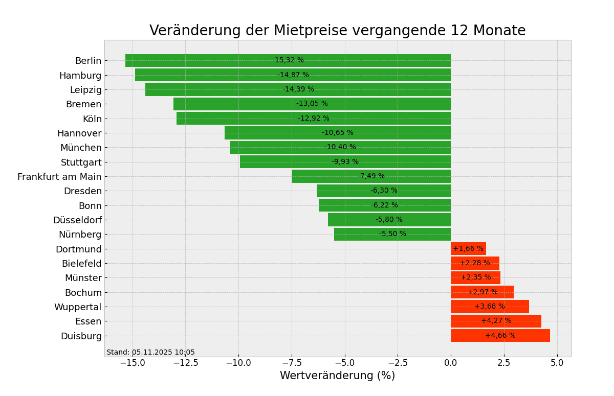 Mietpreise im Überblick