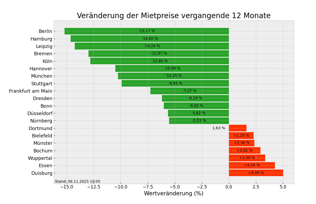 Mietpreise im Überblick
