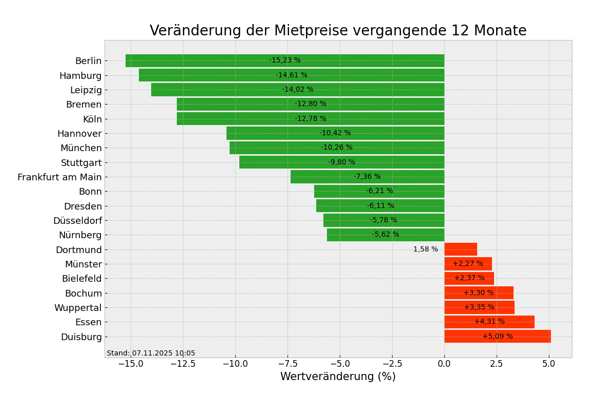 Mietpreise im Überblick