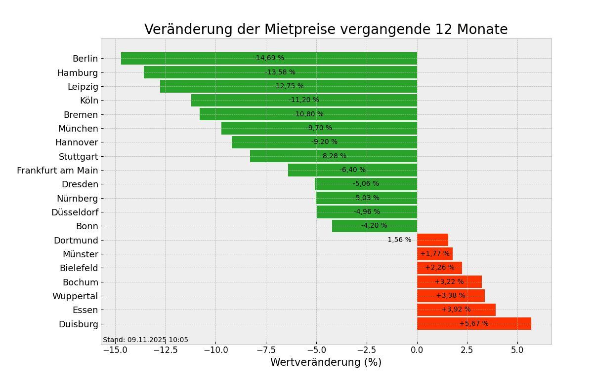 Mietpreise im Überblick