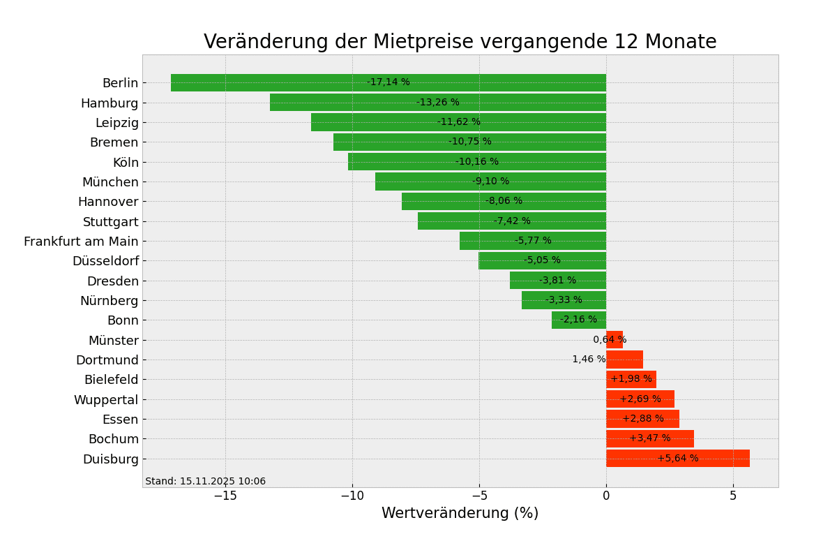 Mietpreise im Überblick
