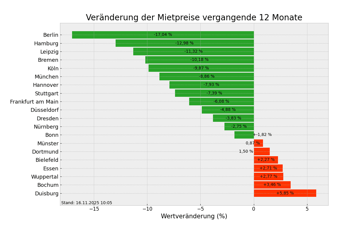 Mietpreise im Überblick