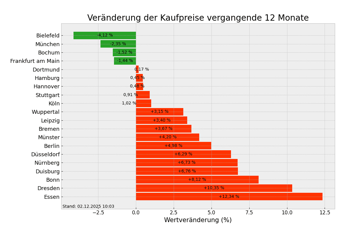 Kaufpreise im Überblick