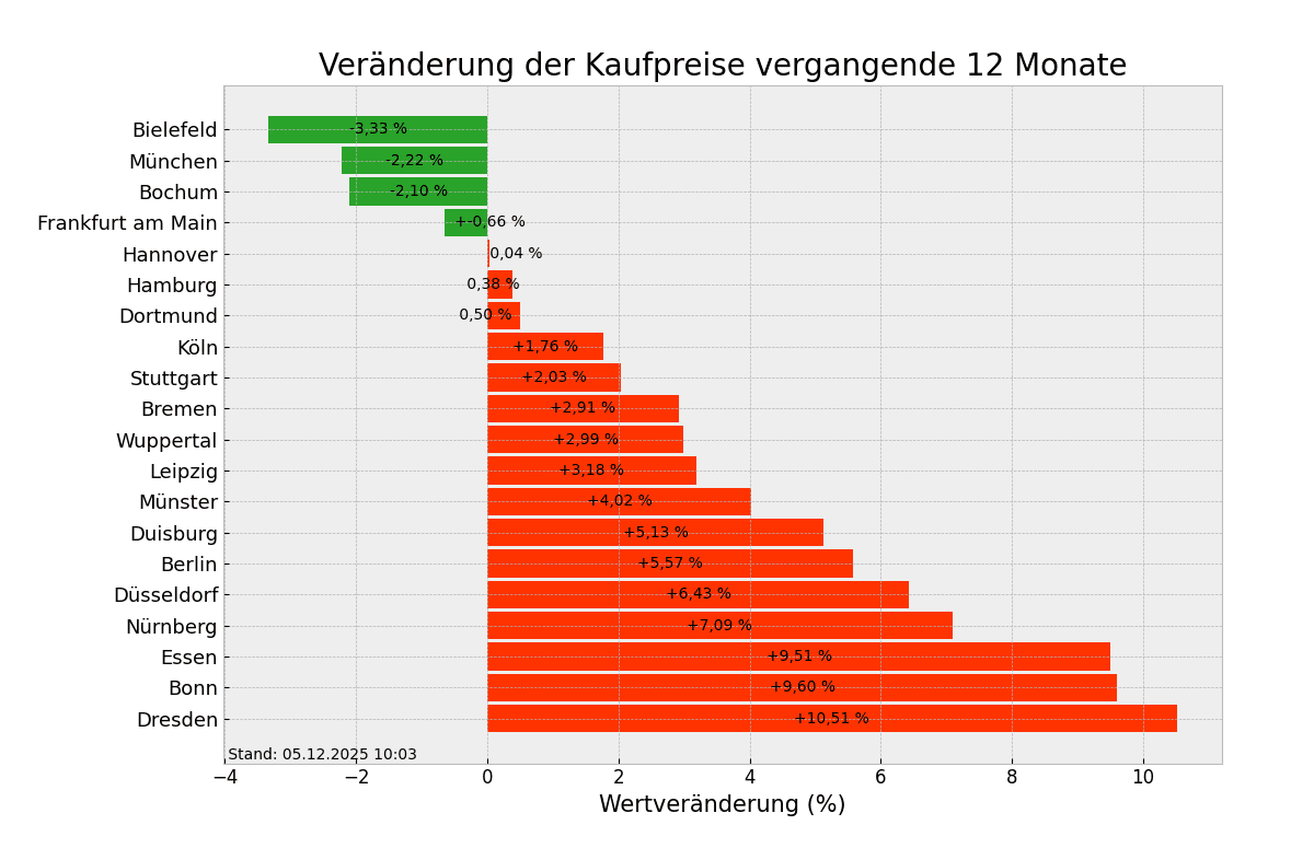 Kaufpreise im Überblick