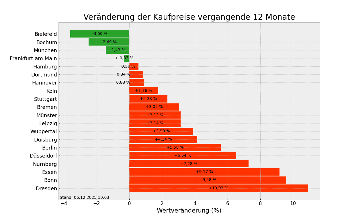 Kaufpreise im Überblick