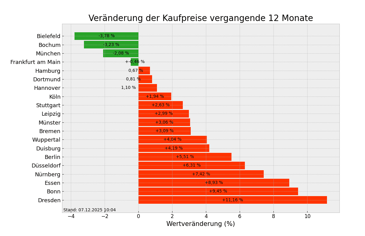 Kaufpreise im Überblick