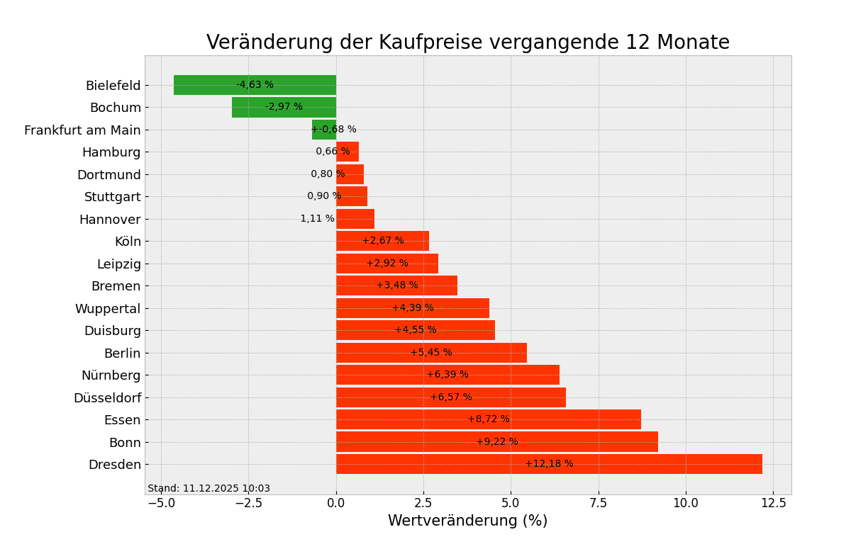 Kaufpreise im Überblick