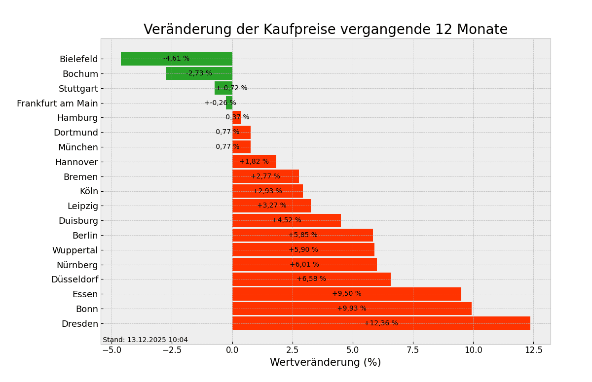 Kaufpreise im Überblick