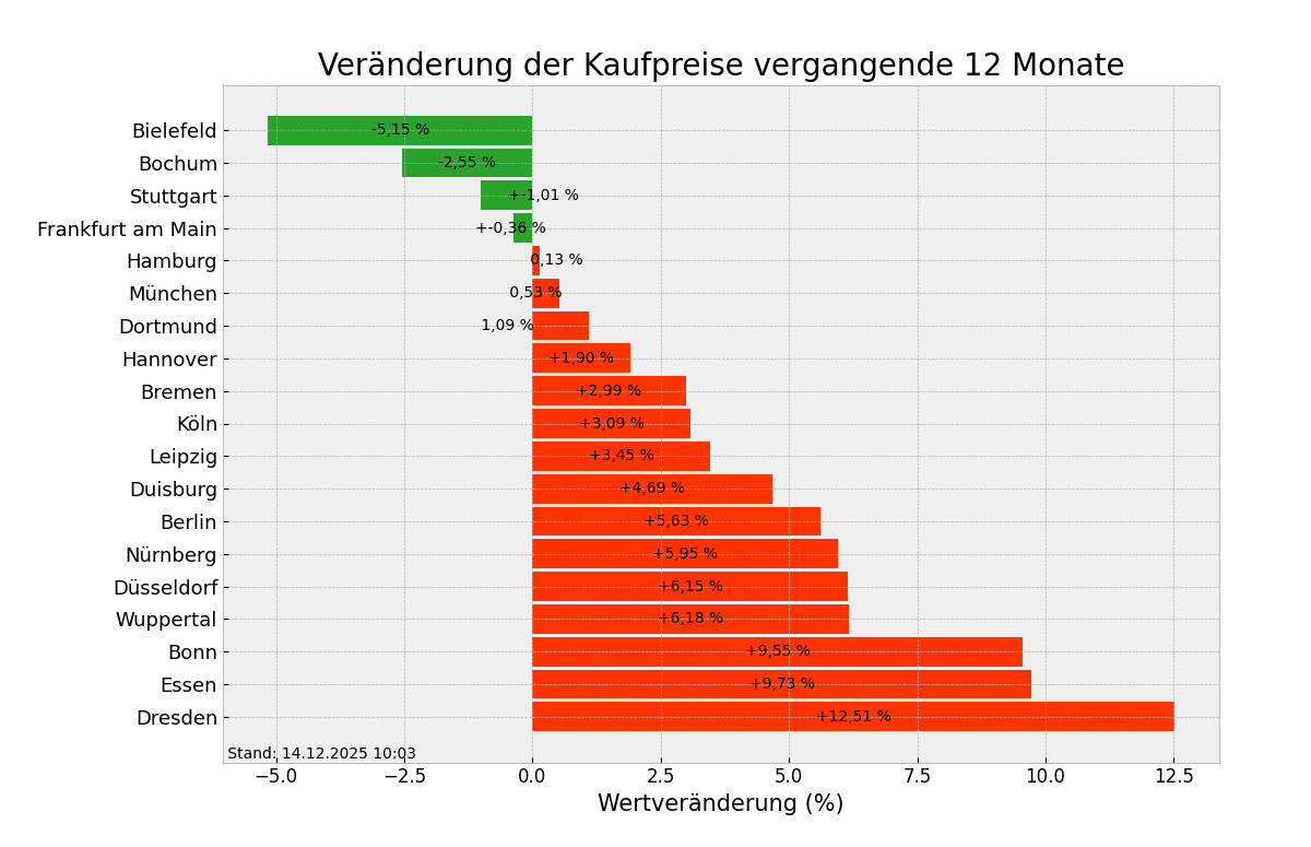 Kaufpreise im Überblick
