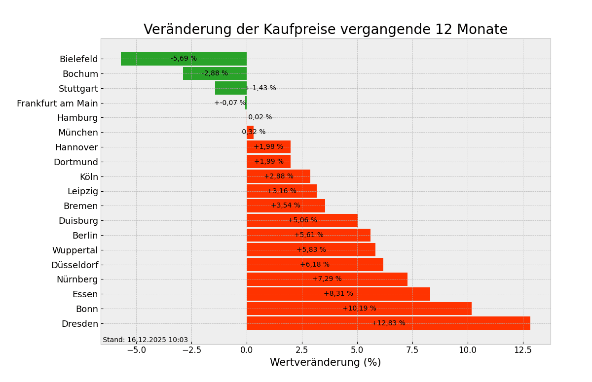Kaufpreise im Überblick