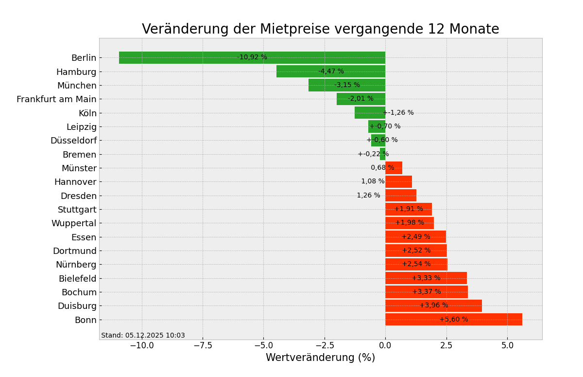 Mietpreise im Überblick