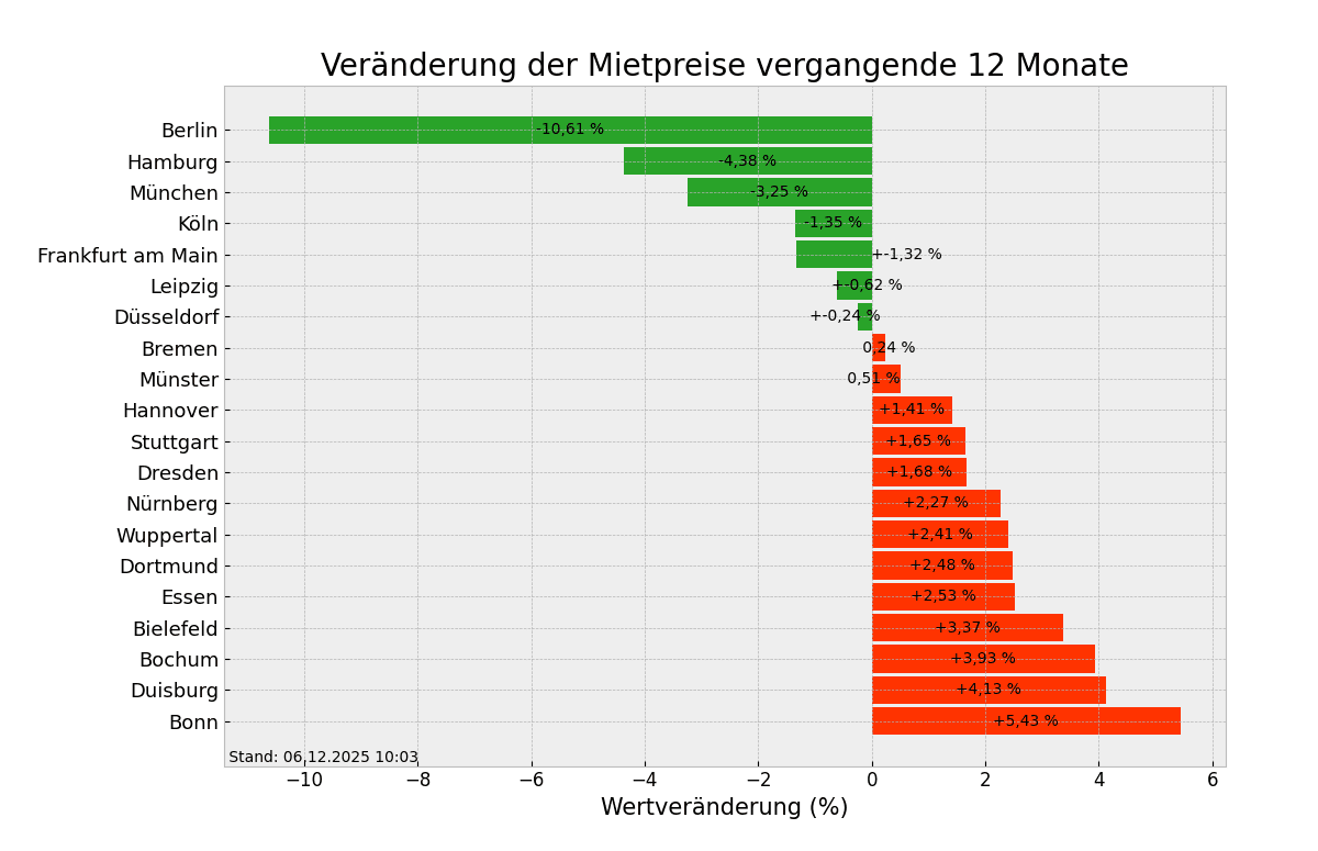 Mietpreise im Überblick