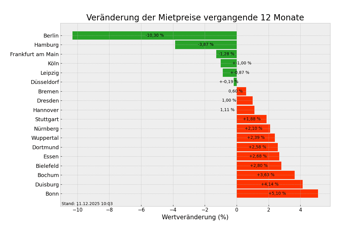 Unter den Städten mit den teuersten Wohnung befinden sich Dresden und Bonn