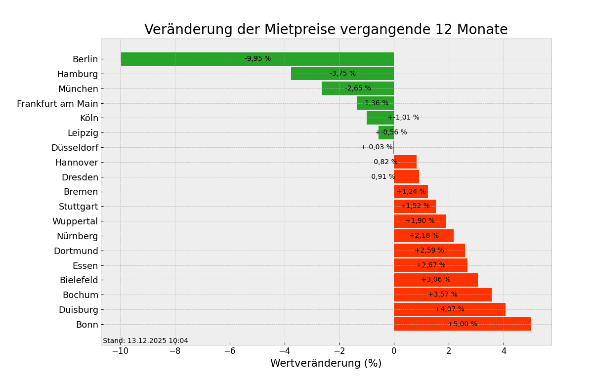 Mietpreise im Überblick