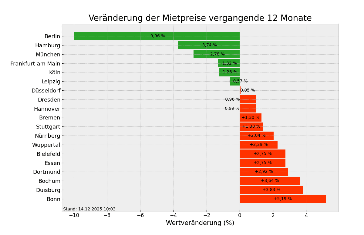 Mietpreise im Überblick
