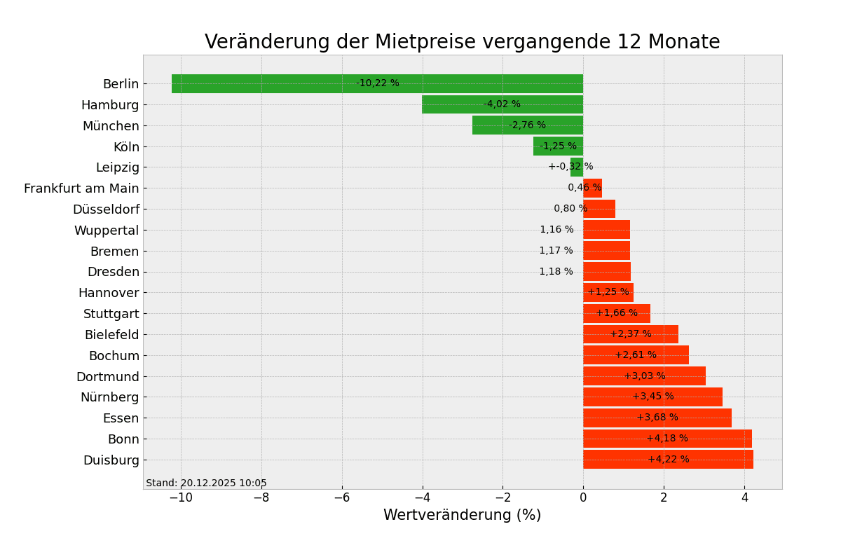 Unter den Städten mit den teuersten Wohnung befinden sich Dresden und Bonn