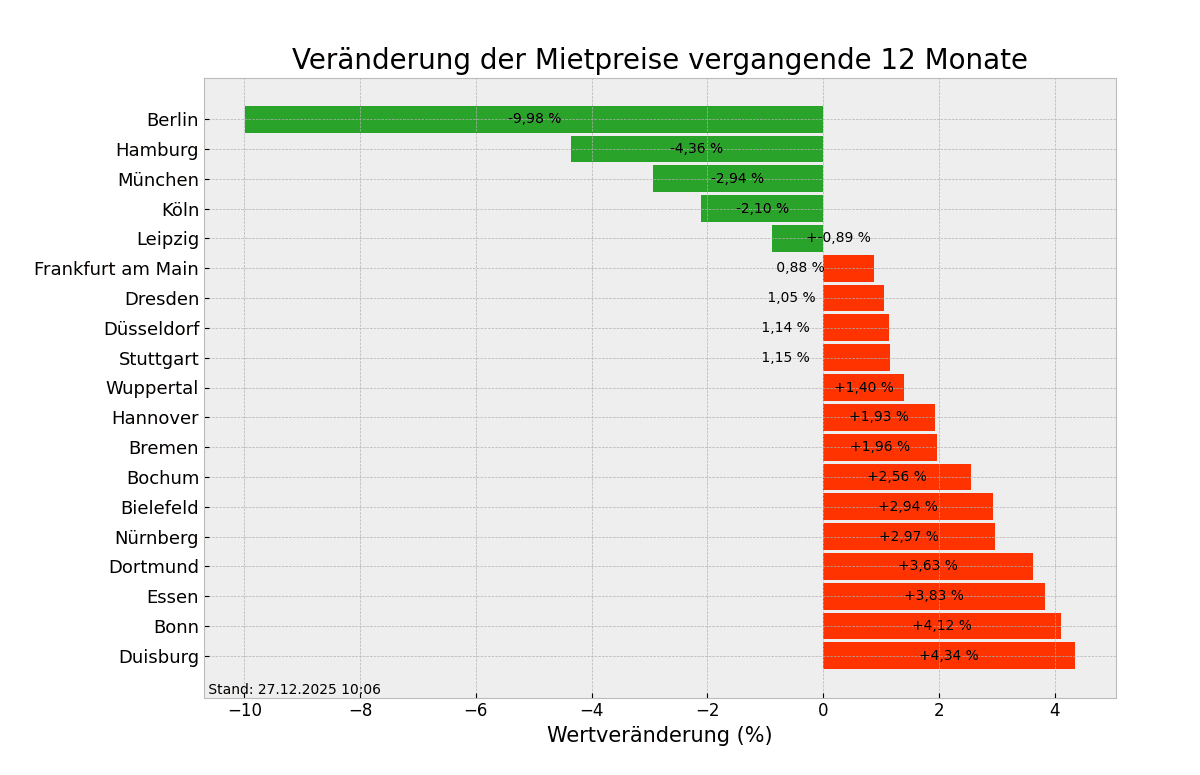 Nicht nur in Duisburg und Bonn steigen die Mieten