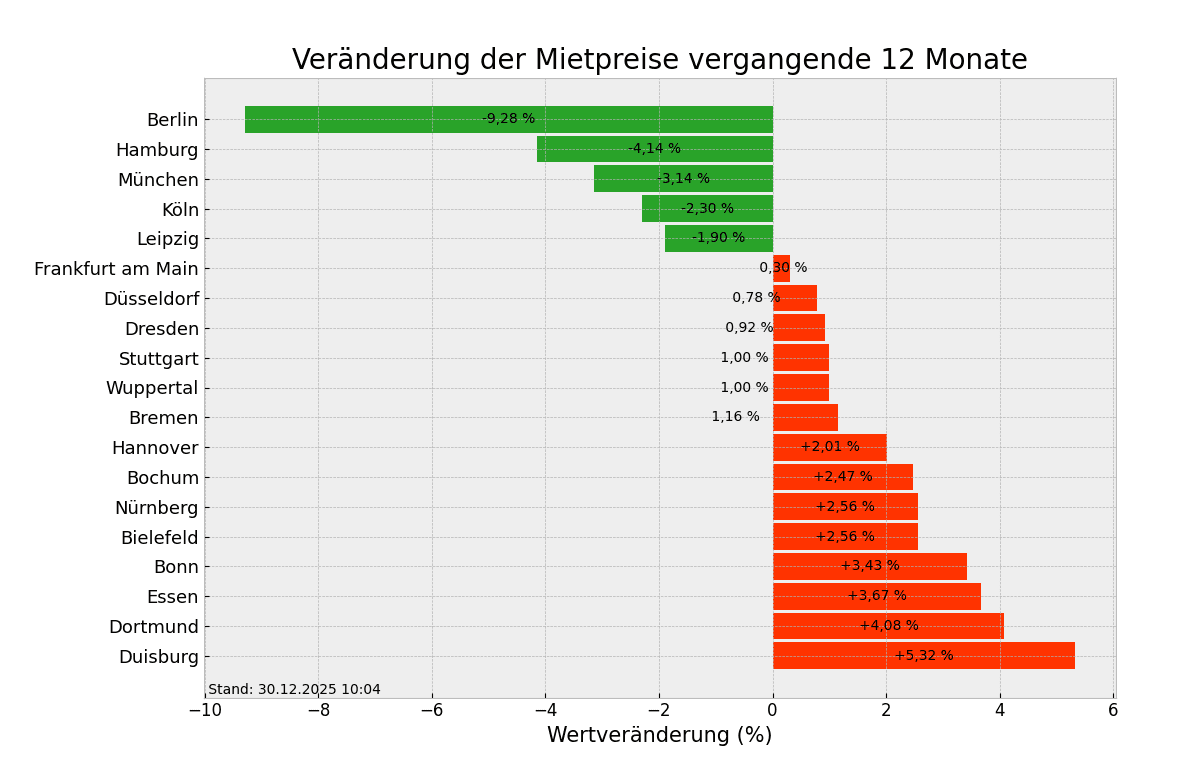 Unter den Städten mit den teuersten Wohnung befinden sich Dresden und Bonn