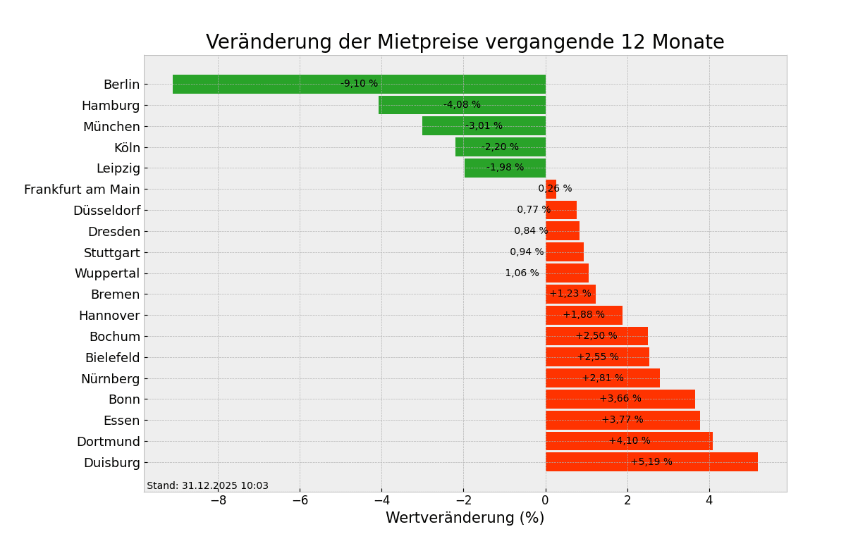 In Duisburg und Dortmund findet man die teuersten Mietwohnungen