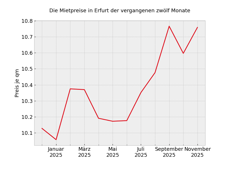 rent Graph