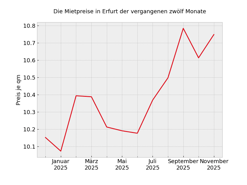 rent Graph