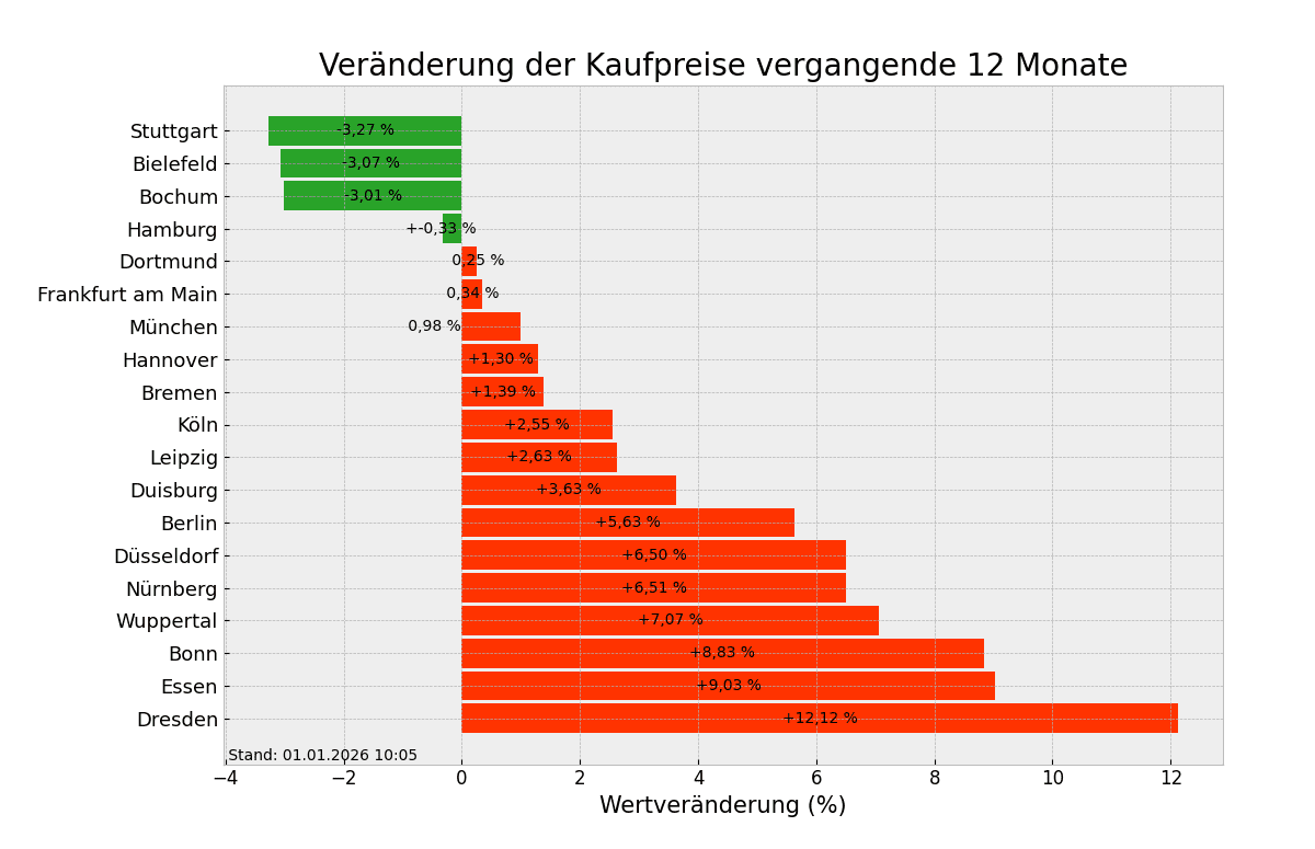 Kaufpreise im Überblick