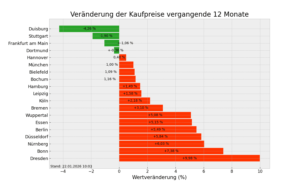 Kaufpreise im Überblick