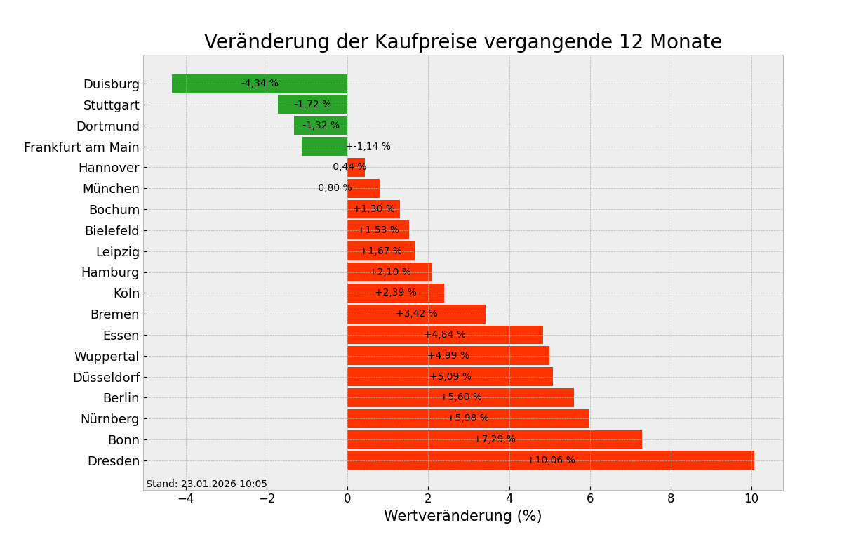 Kaufpreise im Überblick